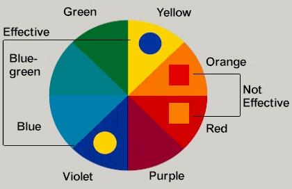 Picture showing a hue circle.  It is not effective to contrast colors that are next to each other on the hue circle, like red and orange.  It is, however, effective to contrast colors that are opposite each other on the hue circle, like blue and yellow.
