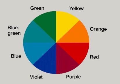 Picture  of the hue circle, illustrating that hues follow a natural sequence based on the similarity of their appearance.